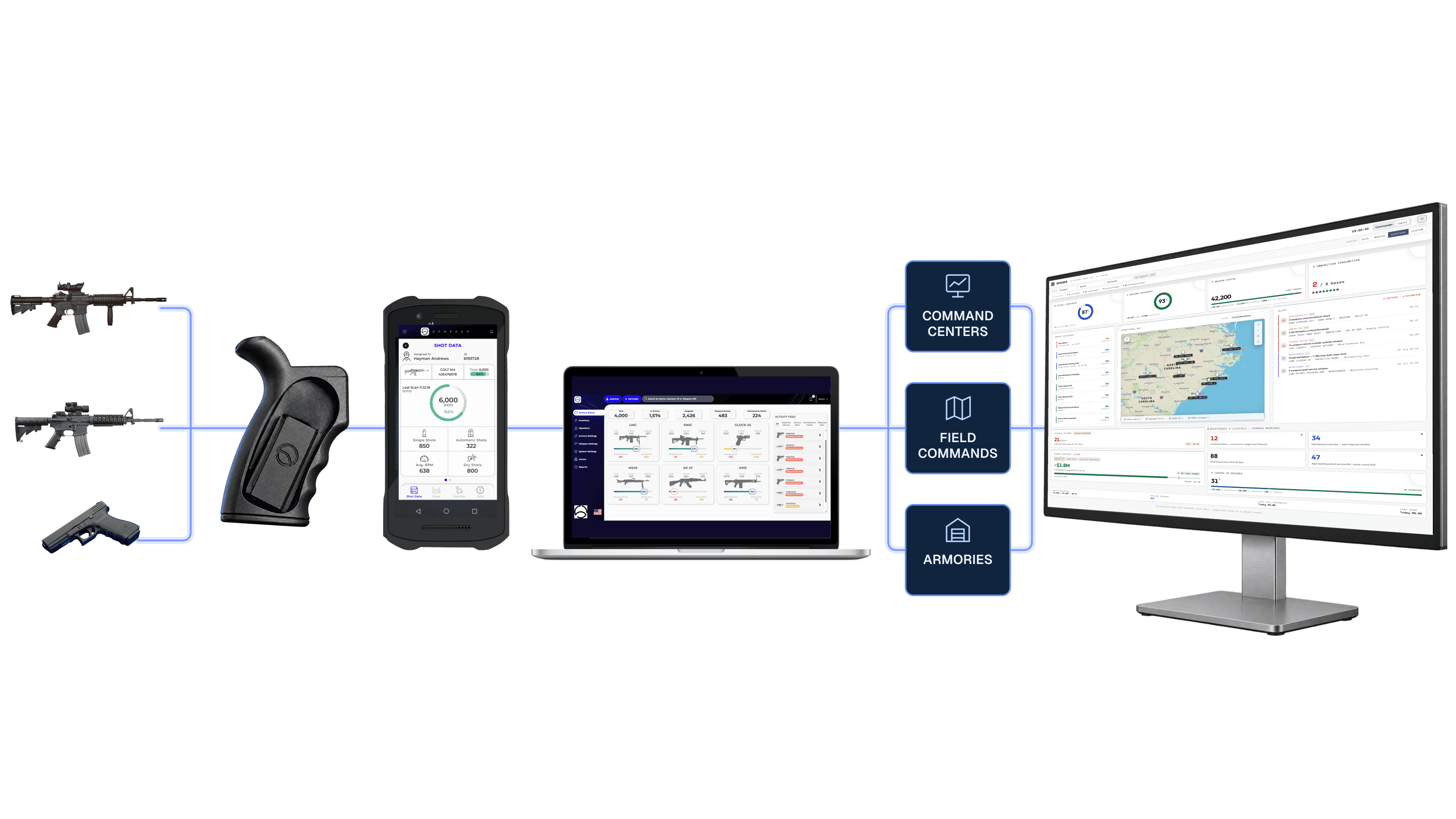 The Senseer platform: weapons feeding a grip sensor on its dock, a rugged handheld reader showing shot data, an armory-status dashboard on a laptop, command, field and armory endpoints, and an operational-overview dashboard on a command-center monitor, all connected.